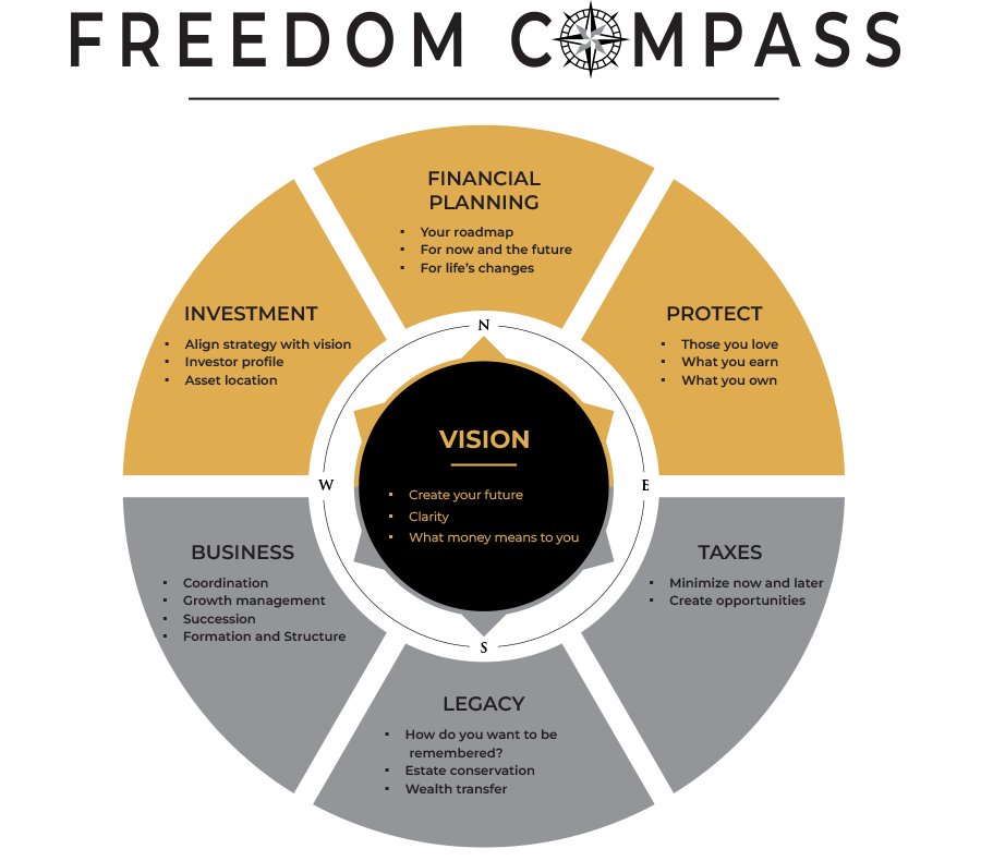 Freedom Compass 6 steps